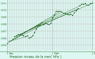 Graphe de la pression atmosphrique prvue pour vres