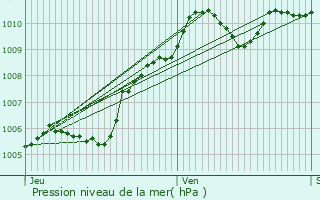 Graphe de la pression atmosphrique prvue pour Le Pin