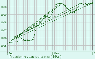 Graphe de la pression atmosphrique prvue pour Vaucourtois
