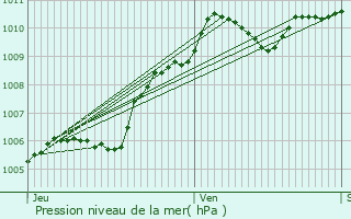 Graphe de la pression atmosphrique prvue pour Orly-sur-Morin