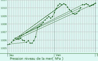 Graphe de la pression atmosphrique prvue pour Gurard