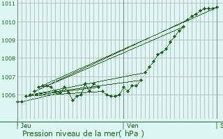 Graphe de la pression atmosphrique prvue pour Grosbliederstroff