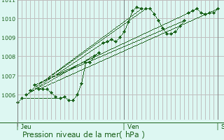 Graphe de la pression atmosphrique prvue pour Guignes