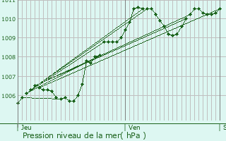 Graphe de la pression atmosphrique prvue pour Saint-Germain-Laxis