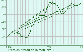 Graphe de la pression atmosphrique prvue pour Les Ormes-sur-Voulzie