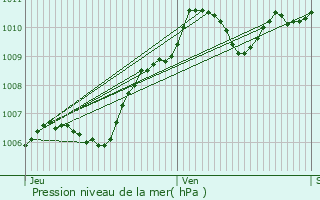 Graphe de la pression atmosphrique prvue pour Bray-sur-Seine