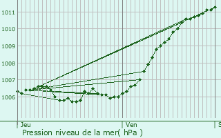 Graphe de la pression atmosphrique prvue pour Saverne