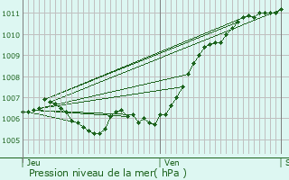 Graphe de la pression atmosphrique prvue pour Souffelweyersheim