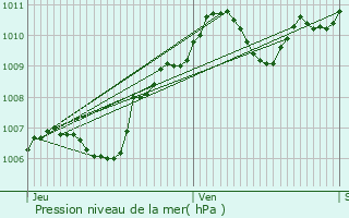 Graphe de la pression atmosphrique prvue pour greville