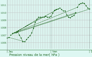 Graphe de la pression atmosphrique prvue pour Arles