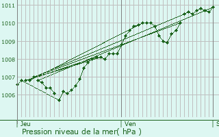 Graphe de la pression atmosphrique prvue pour Cernay