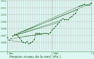 Graphe de la pression atmosphrique prvue pour Wintzenheim