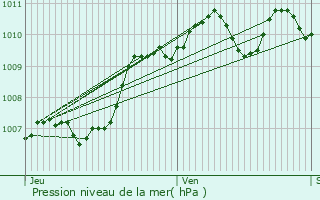 Graphe de la pression atmosphrique prvue pour Prols