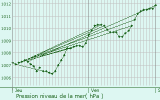 Graphe de la pression atmosphrique prvue pour Luxeuil-les-Bains