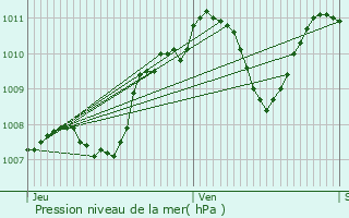 Graphe de la pression atmosphrique prvue pour Jonage