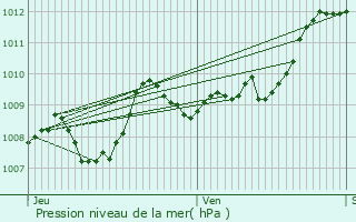 Graphe de la pression atmosphrique prvue pour Foulayronnes