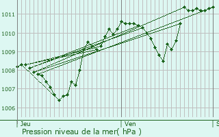 Graphe de la pression atmosphrique prvue pour Saint-Bonnet-de-Four