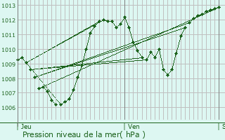 Graphe de la pression atmosphrique prvue pour Riom-s-Montagnes