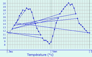 Graphique des tempratures prvues pour Esmans