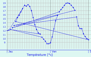 Graphique des tempratures prvues pour Pommeuse