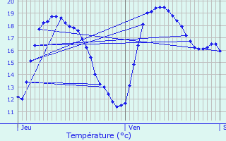 Graphique des tempratures prvues pour Prols