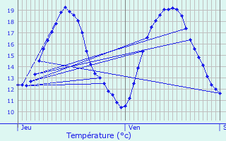 Graphique des tempratures prvues pour Montfermeil