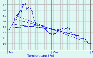 Graphique des tempratures prvues pour Grosbliederstroff