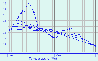 Graphique des tempratures prvues pour Rombas