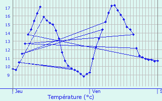 Graphique des tempratures prvues pour Octeville