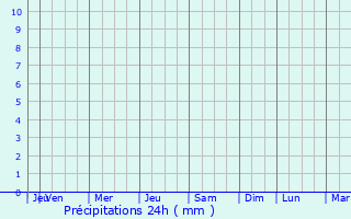 Graphique des précipitations prvues pour Pirawa
