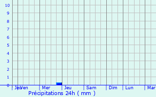 Graphique des précipitations prvues pour Elblag