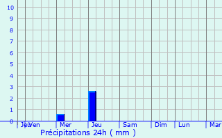 Graphique des précipitations prvues pour Atlacomulco