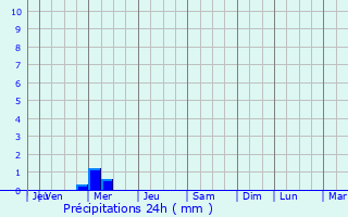 Graphique des précipitations prvues pour Andkhoy