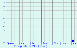 Graphique des précipitations prvues pour Barh