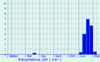 Graphique des précipitations prvues pour Knyazhichi