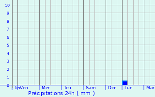 Graphique des précipitations prvues pour Ushaw Moor
