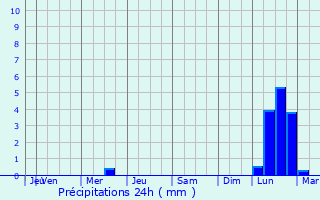 Graphique des précipitations prvues pour Bucha