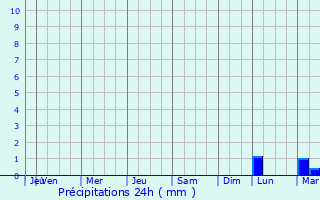 Graphique des précipitations prvues pour Avtovo