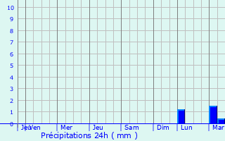 Graphique des précipitations prvues pour Centralniy