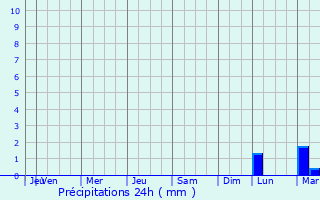Graphique des précipitations prvues pour Shuvalovo