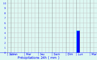 Graphique des précipitations prvues pour Rishra
