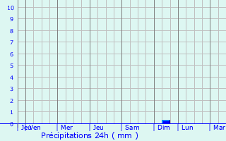 Graphique des précipitations prvues pour Estmbar