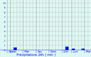 Graphique des précipitations prvues pour an