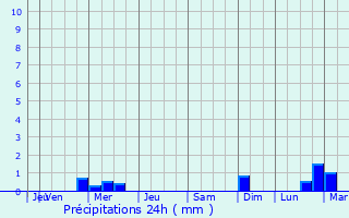 Graphique des précipitations prvues pour Verkhneyarkeyevo