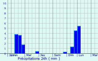 Graphique des précipitations prvues pour Dobris