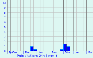 Graphique des précipitations prvues pour Ouricuri