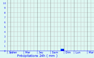 Graphique des précipitations prvues pour Przemkw