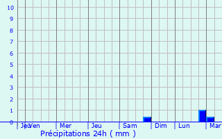 Graphique des précipitations prvues pour Banposh