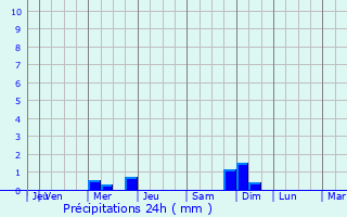 Graphique des précipitations prvues pour Babolsar