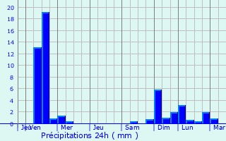 Graphique des précipitations prvues pour Taksony